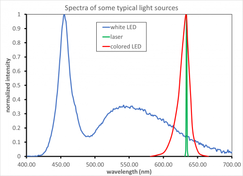 "spectral output of some light sources"