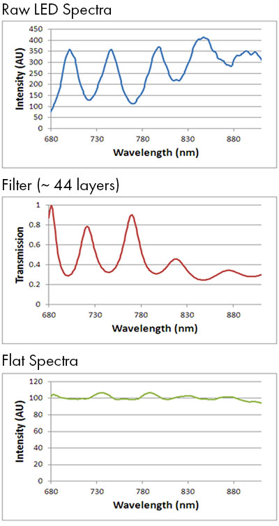 Raw response of a light source comprised of several LEDs, filter response and combined response. The filter reduces the ripple between LED spectral peaks.