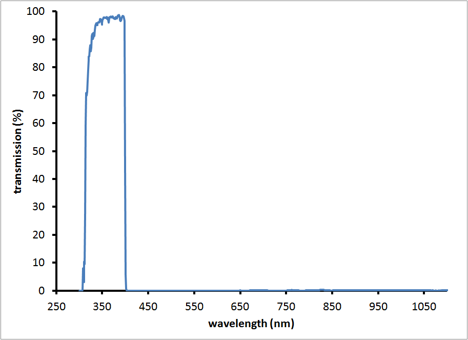 Transmissive 400 nm SP filter