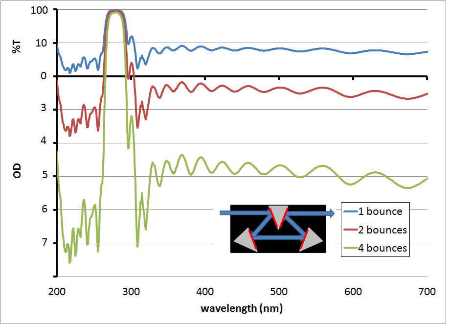 Reflective filter design illustrating improved out of band blocking with increasing number of bounces