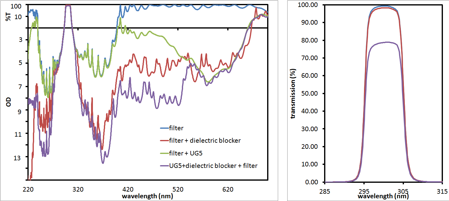 300 nm bandpass filter with various long-wavelength blocking strategies