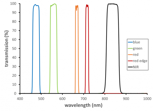 "Example optical filters for crop monitoring"