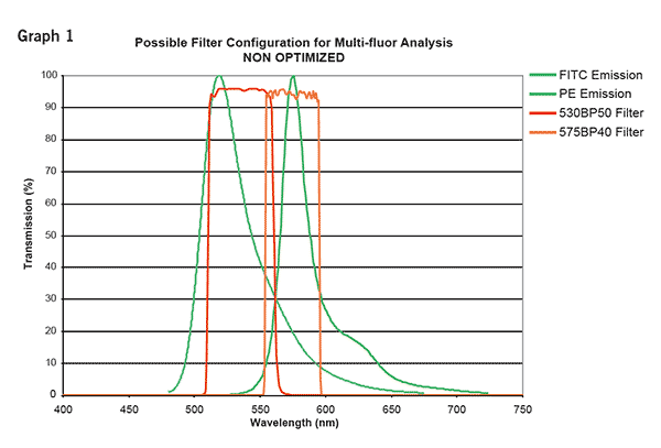 Flow Cytometry Wavelength Chart