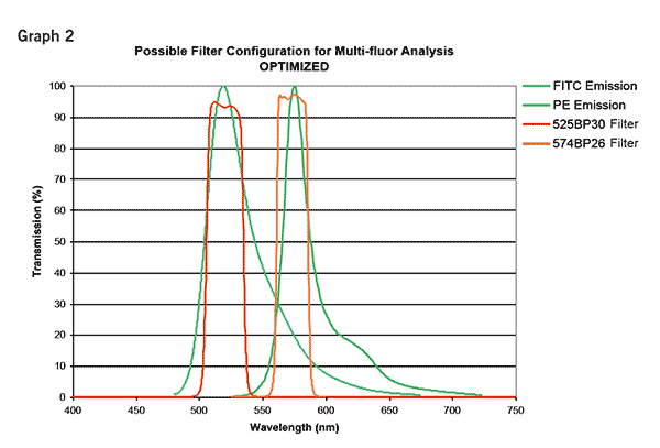 Flow Cytometry Fluorophore Chart