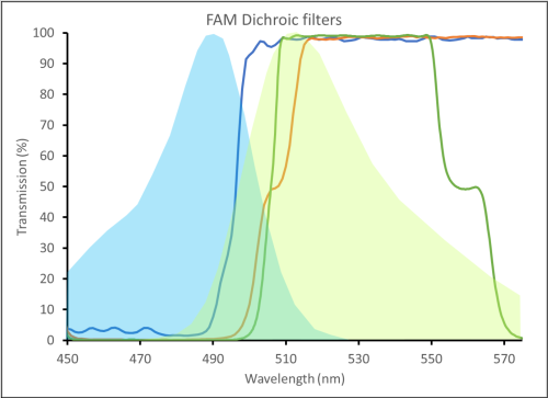 "Custom dichroics for FAM"