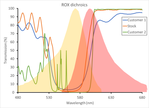 "Custom dichroics for ROX"