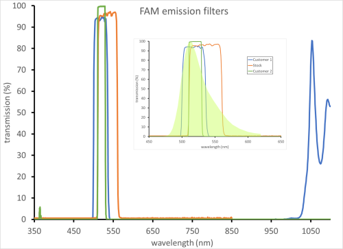 "Custom FAM emission filters"