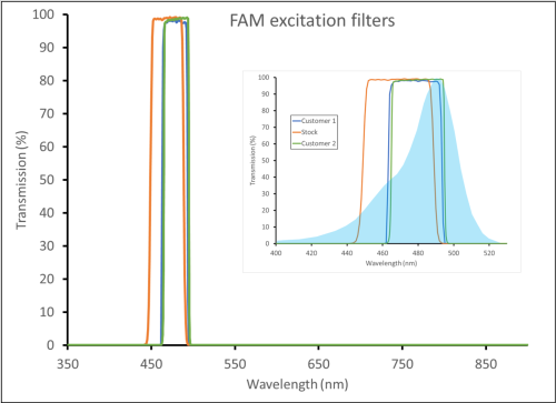 "Customized FAM excitation filters"