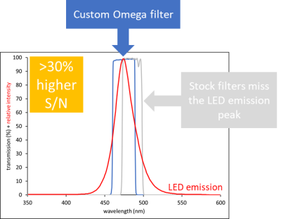 "Signal to noise increases with a custom filter"