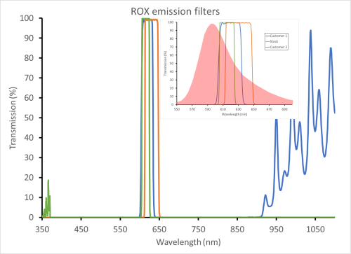 "Custom ROX emission filters"