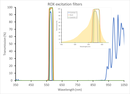 "Customized ROX excitation filters"