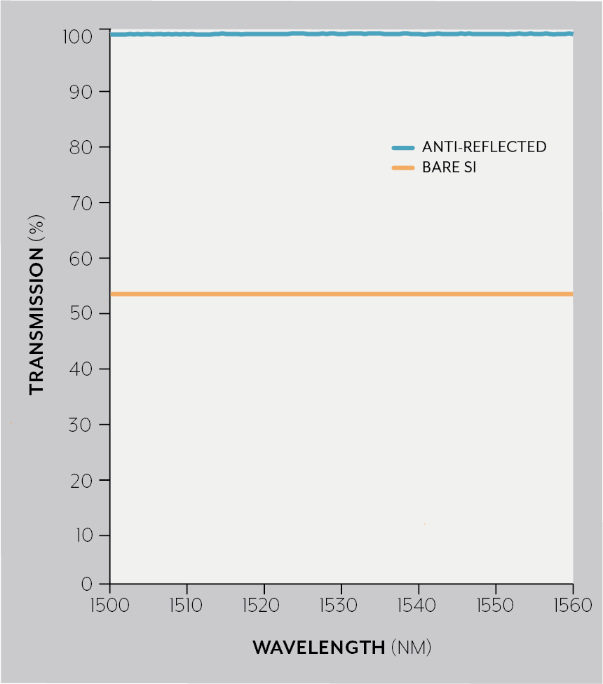 "Antireflected Si at 1550 nm"