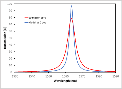 "1564nm narrow-band filter on a single-mode fiber"