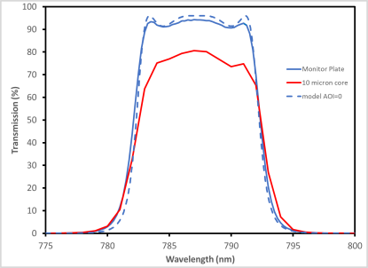 "coated fiber tip versus the flat glass monitor and model"