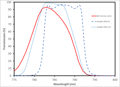 "multimode fiber response versus model"
