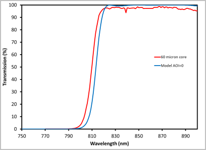 "810nm longpass filter on multimode fiber"