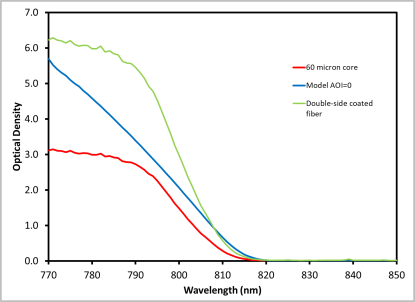 810 long pass OD curve