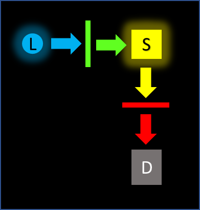 "Perpendicular fluorescence geometry the light source and detector are perpendicular to the sample"