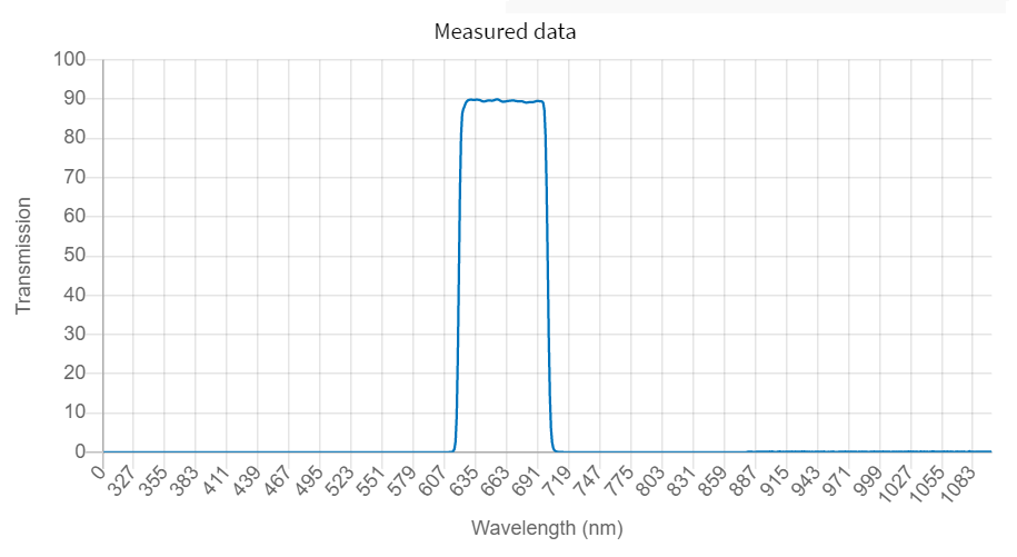 "A bandpass created from 620nm LP and 700nm SP edges"