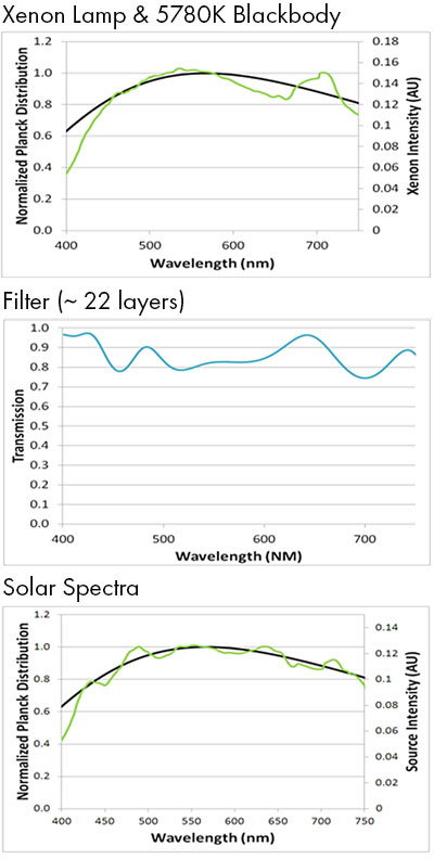 Raw lamp response, filter response and combined response. The combined response closely mimics AM1 solar insolation