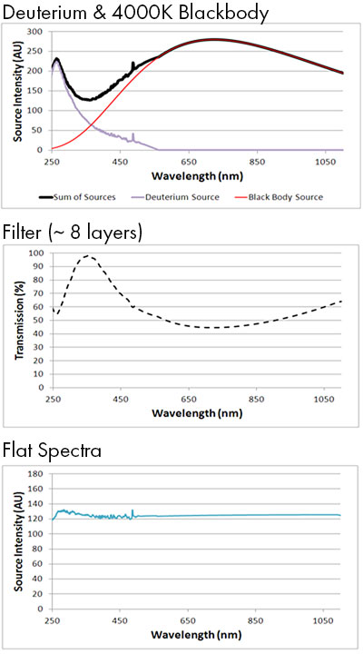 Raw spectral response, corrective filter response, combined response. Note the combined response largely eliminates the dip at 350 nm.