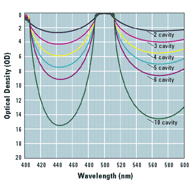 Increasing the number of cavities in the design leads to higher blocking levels