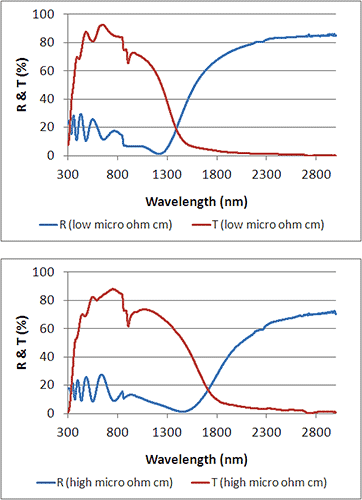 The wavelength at which transparent conductive oxides change from transmitting to reflecting is composition-dependent