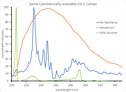 "Deuterium, Xe flashlamp and KrBr lamps"